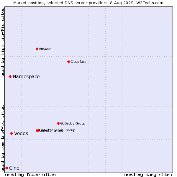Market position of Vedos vs. Namespace vs. Cinc