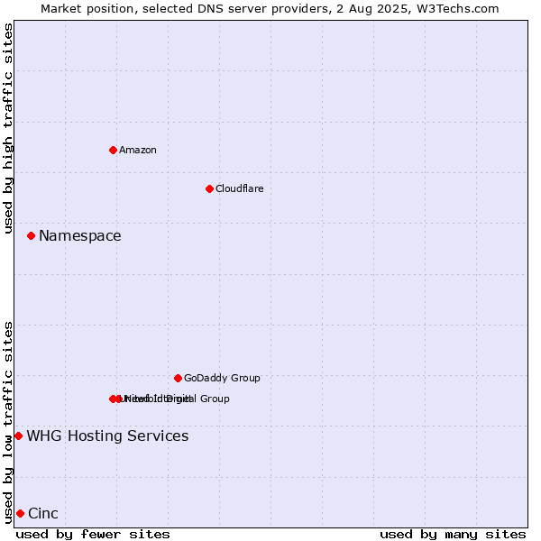 Market position of Namespace vs. Cinc vs. WHG Hosting Services