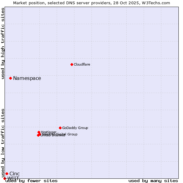 Market position of Namespace vs. Cinc vs. WIIT