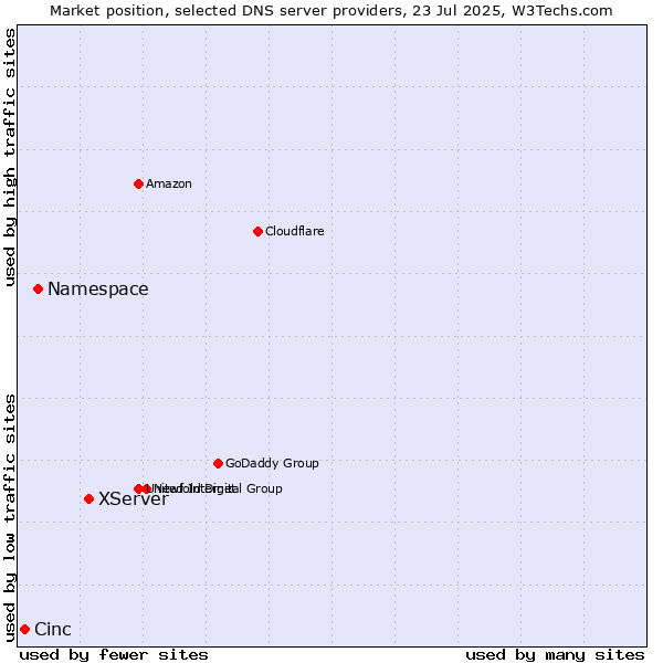 Market position of XServer vs. Namespace vs. Cinc