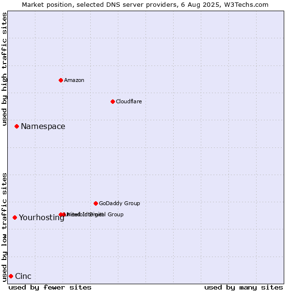 Market position of Namespace vs. Yourhosting vs. Cinc