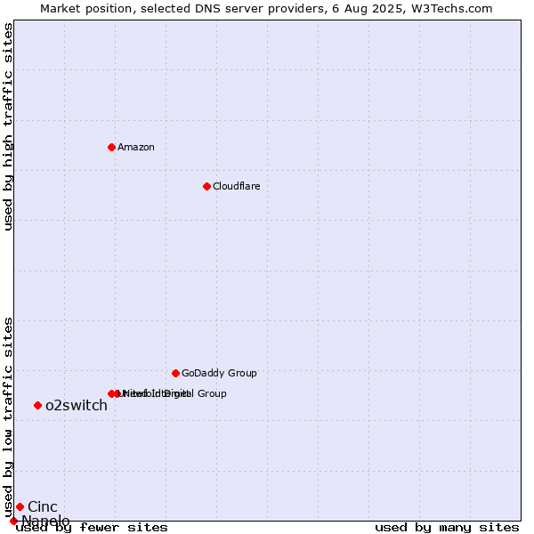 Market position of o2switch vs. Cinc vs. Nanelo