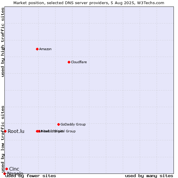 Market position of Cinc vs. Root.lu vs. Nanelo
