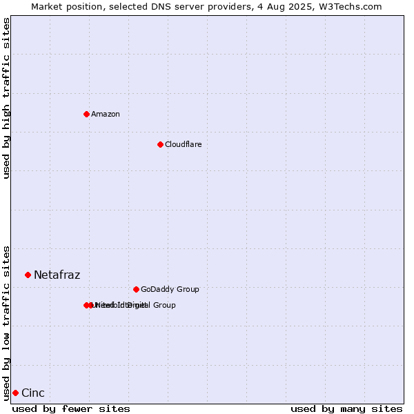 Market position of Netafraz vs. Cinc