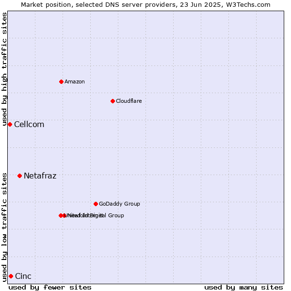 Market position of Netafraz vs. Cinc vs. Cellcom
