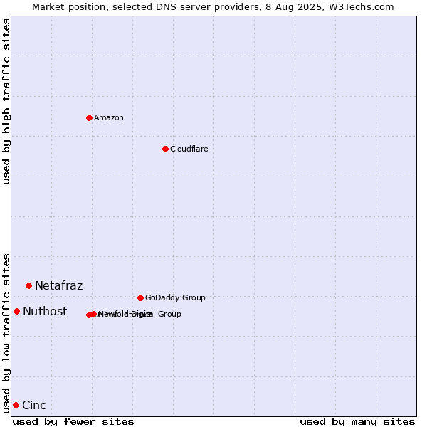 Market position of Netafraz vs. Nuthost vs. Cinc