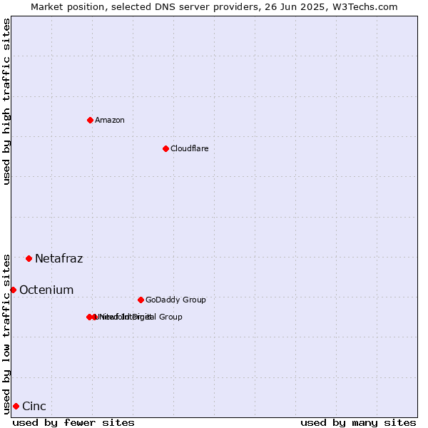 Market position of Netafraz vs. Cinc vs. Octenium