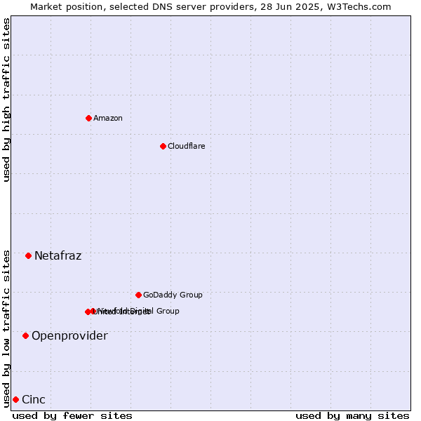 Market position of Netafraz vs. Openprovider vs. Cinc