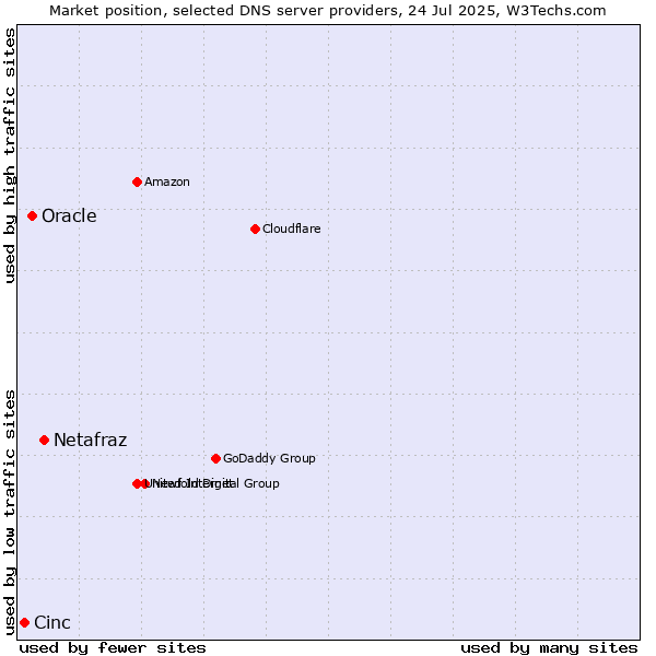 Market position of Netafraz vs. Oracle vs. Cinc
