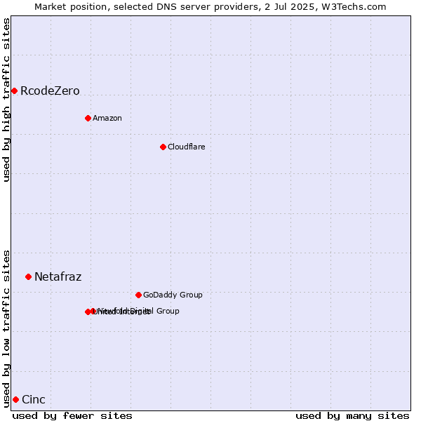 Market position of Netafraz vs. Cinc vs. RcodeZero