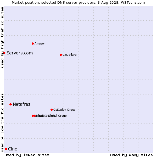 Market position of Netafraz vs. Cinc vs. Servers.com