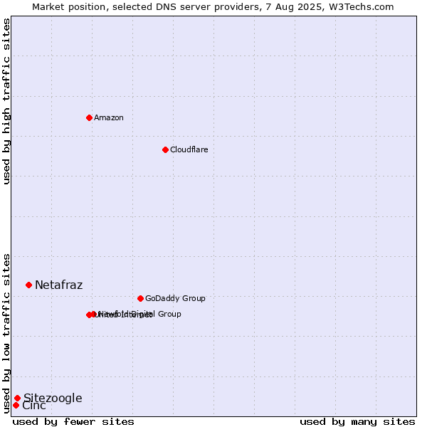 Market position of Netafraz vs. Sitezoogle vs. Cinc