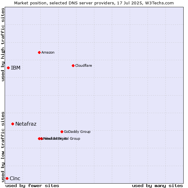 Market position of Netafraz vs. IBM vs. Cinc