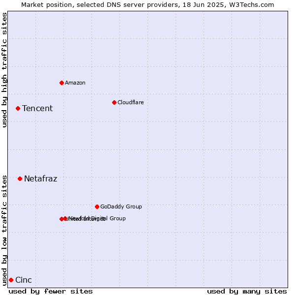 Market position of Netafraz vs. Tencent vs. Cinc