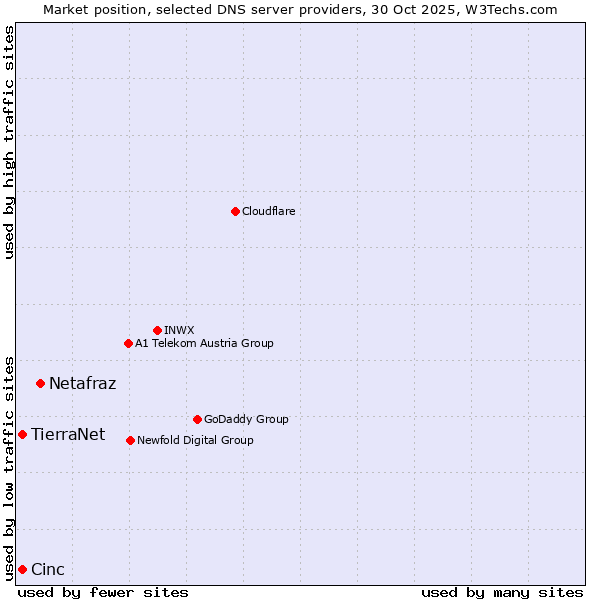 Market position of Netafraz vs. Cinc vs. TierraNet