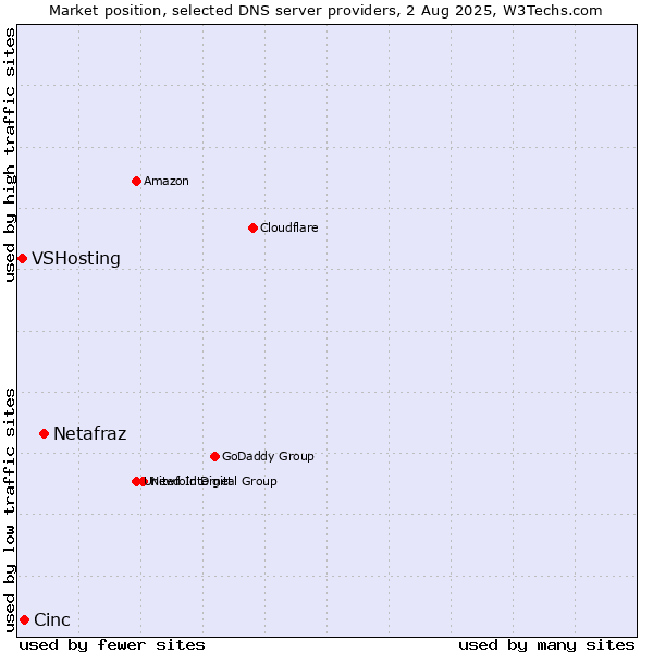 Market position of Netafraz vs. Cinc vs. VSHosting