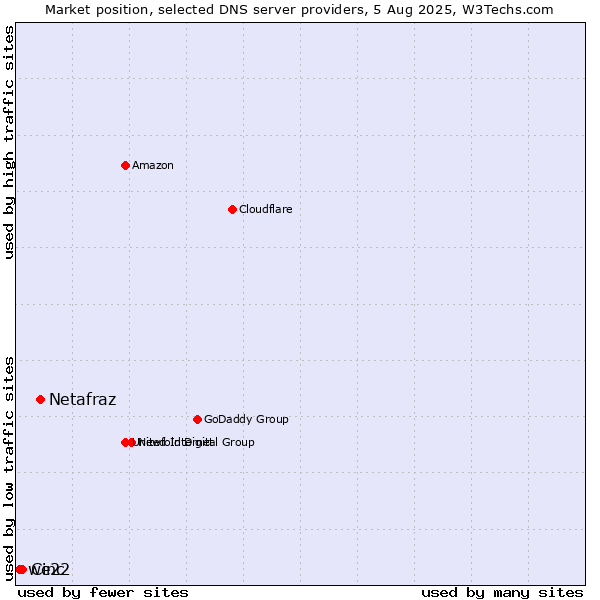 Market position of Netafraz vs. Cinc vs. we22