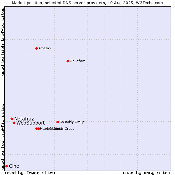 Market position of WebSupport vs. Netafraz vs. Cinc