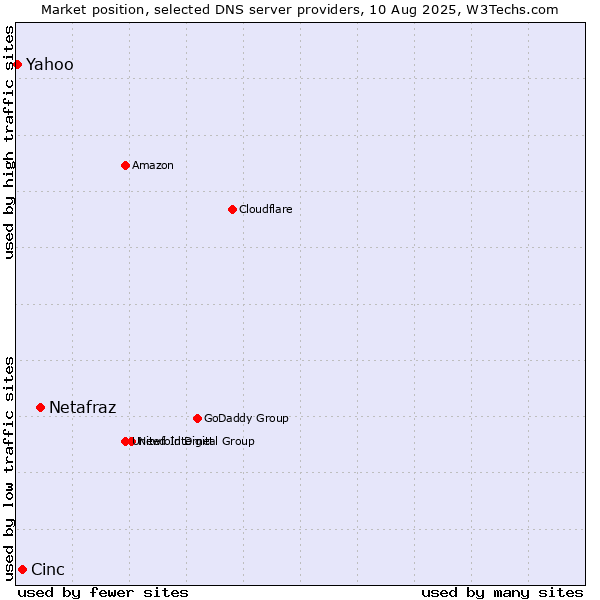 Market position of Netafraz vs. Cinc vs. Yahoo