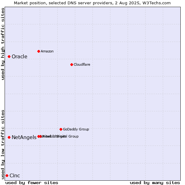 Market position of NetAngels vs. Oracle vs. Cinc