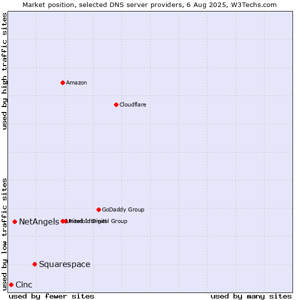 Market position of Squarespace vs. NetAngels vs. Cinc
