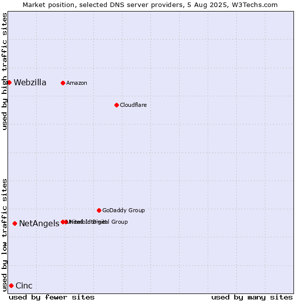 Market position of NetAngels vs. Cinc vs. Webzilla
