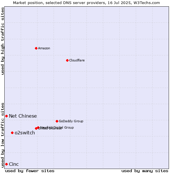 Market position of o2switch vs. Cinc vs. Net Chinese
