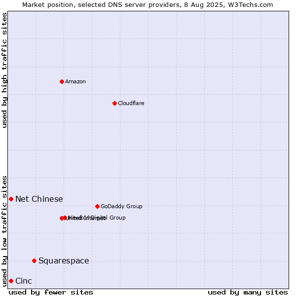 Market position of Squarespace vs. Cinc vs. Net Chinese