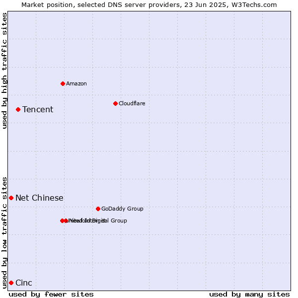 Market position of Tencent vs. Cinc vs. Net Chinese