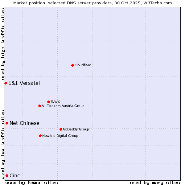 Market position of Cinc vs. Net Chinese vs. 1&1 Versatel