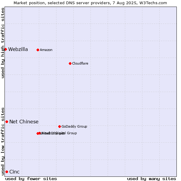 Market position of Cinc vs. Net Chinese vs. Webzilla