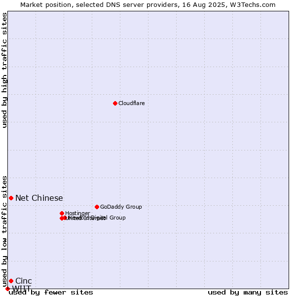 Market position of Cinc vs. Net Chinese vs. WIIT