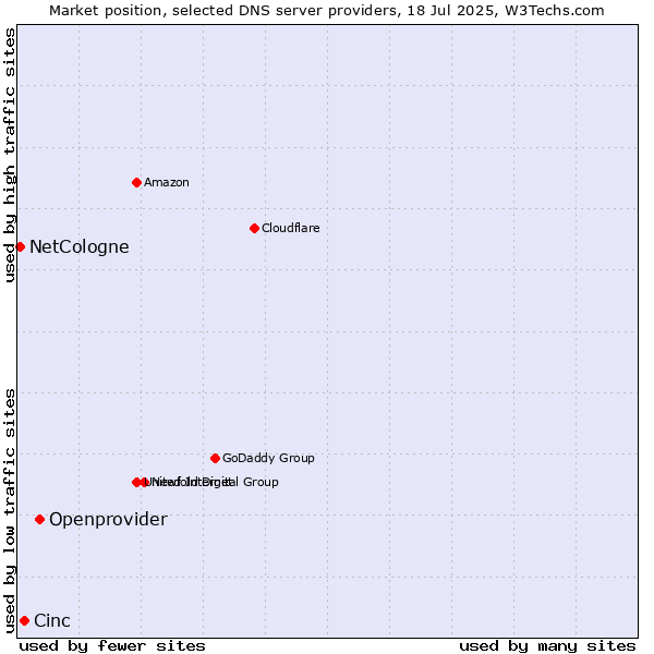 Market position of Openprovider vs. Cinc vs. NetCologne