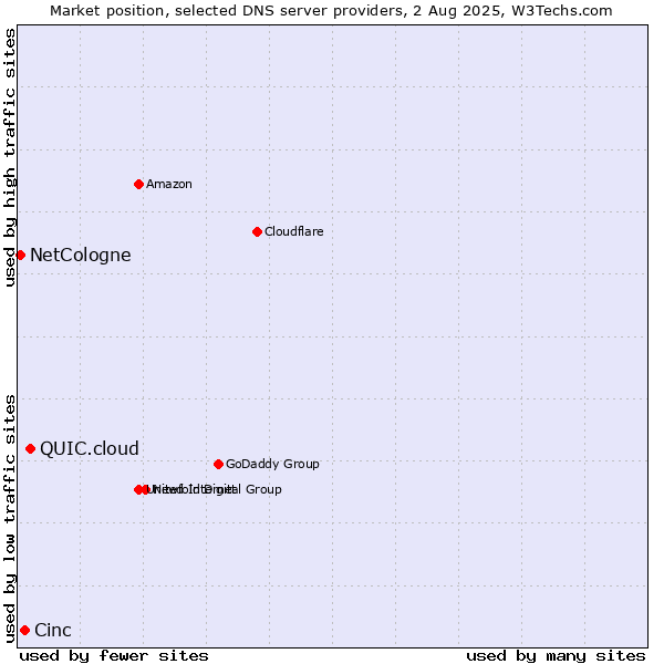 Market position of QUIC.cloud vs. Cinc vs. NetCologne
