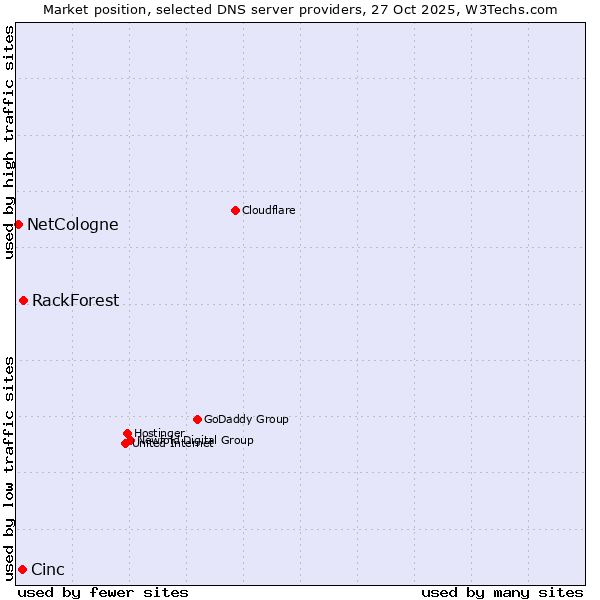 Market position of RackForest vs. Cinc vs. NetCologne