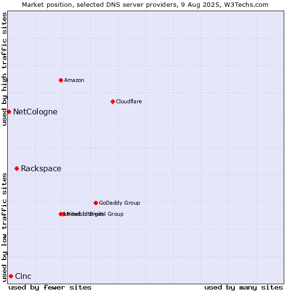 Market position of Rackspace vs. Cinc vs. NetCologne