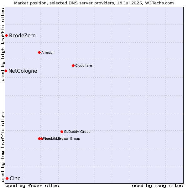Market position of Cinc vs. RcodeZero vs. NetCologne
