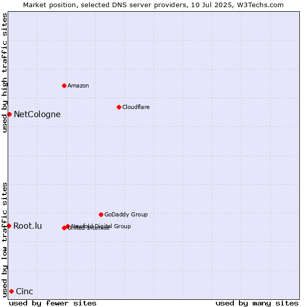 Market position of Cinc vs. NetCologne vs. Root.lu