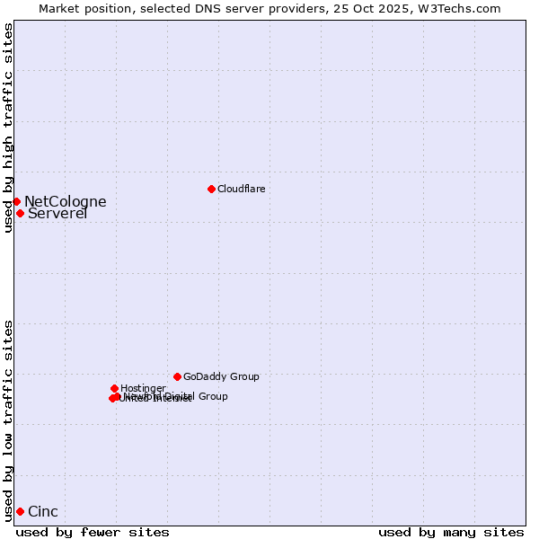 Market position of Cinc vs. Serverel vs. NetCologne