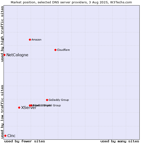 Market position of XServer vs. Cinc vs. NetCologne