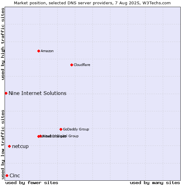 Market position of netcup vs. Cinc vs. Nine Internet Solutions
