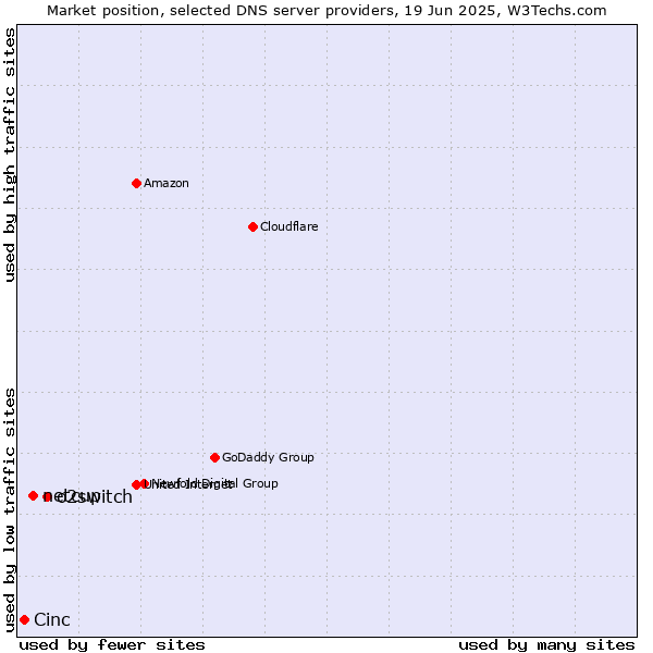 Market position of o2switch vs. netcup vs. Cinc