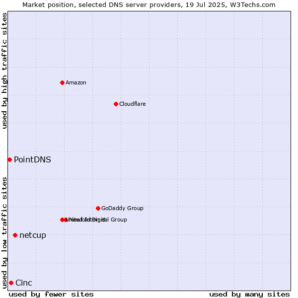 Market position of netcup vs. Cinc vs. PointDNS