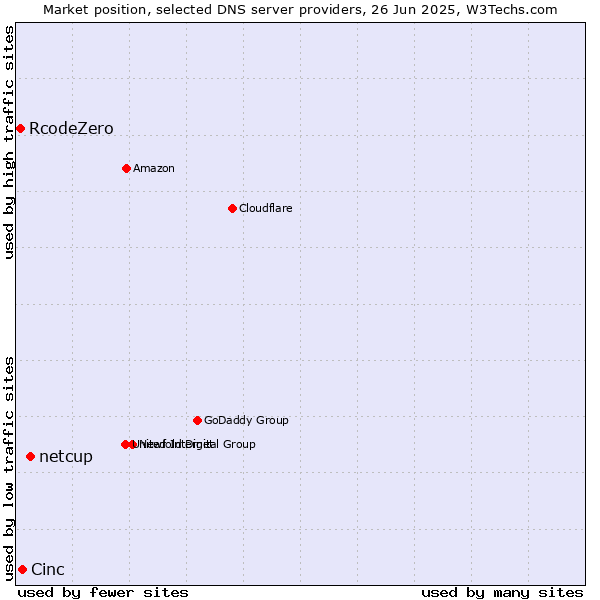 Market position of netcup vs. Cinc vs. RcodeZero
