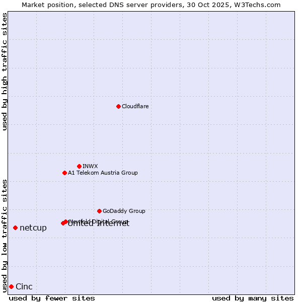 Market position of United Internet vs. netcup vs. Cinc