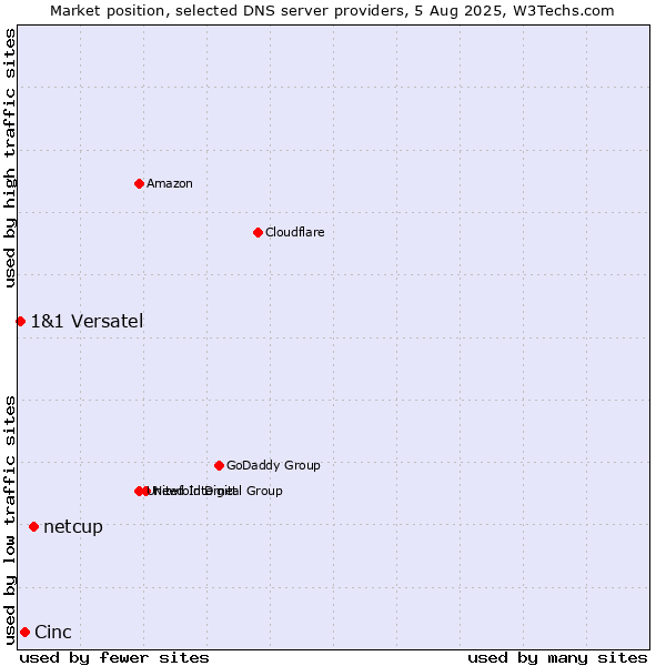 Market position of netcup vs. Cinc vs. 1&1 Versatel
