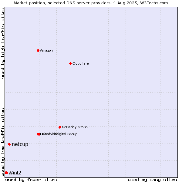 Market position of netcup vs. Cinc vs. we22