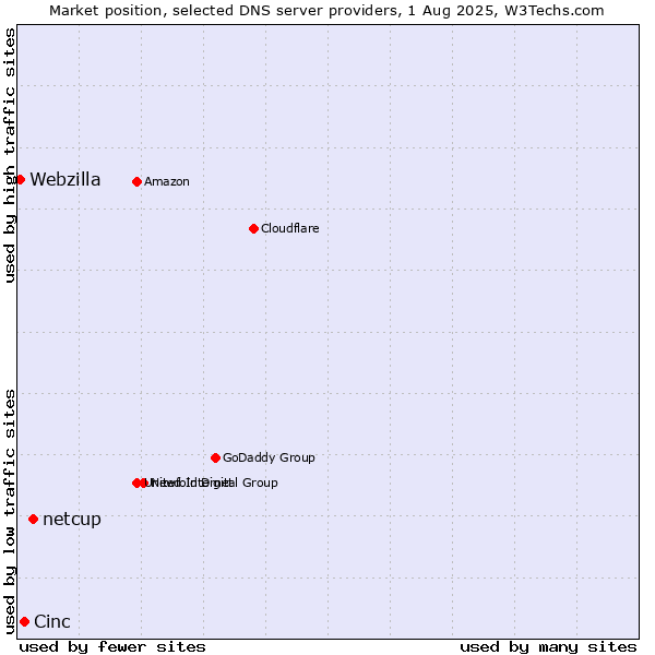 Market position of netcup vs. Cinc vs. Webzilla