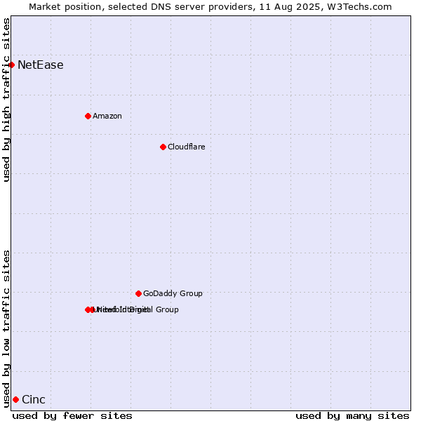 Market position of Cinc vs. NetEase