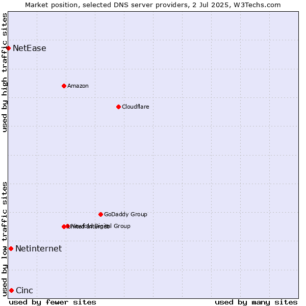 Market position of Cinc vs. Netinternet vs. NetEase